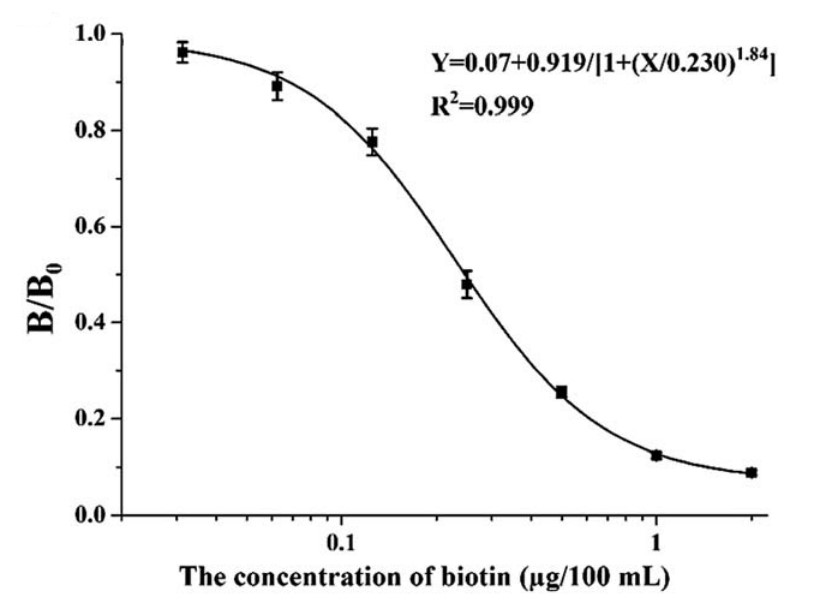 Vitamin B7 Antibodies & Antigens Creative Diagnostics